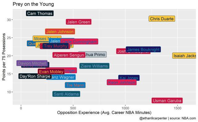 世界杯积分榜-对位菜鸟还是老兵？夏季联赛数据含金量也分高低