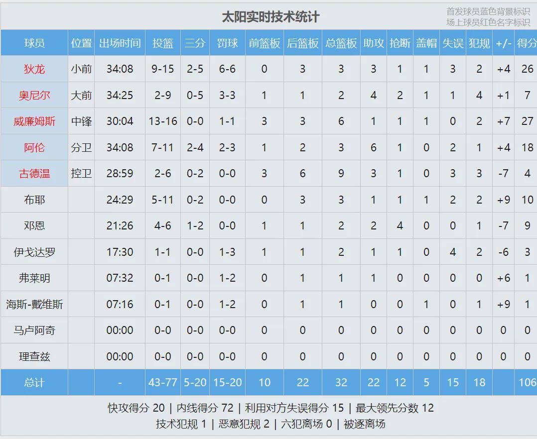 世界杯射手榜-多人混战！拦都拦不住！NBA再次爆发冲突