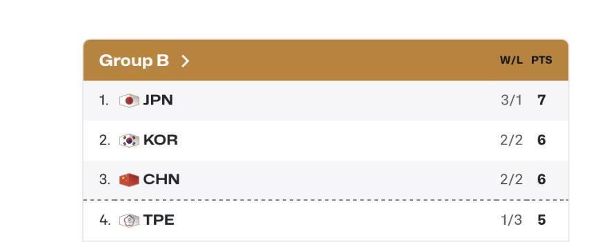 世界杯射手榜-男篮二连胜，已经基本确定出线；郭士强目标进入世界杯