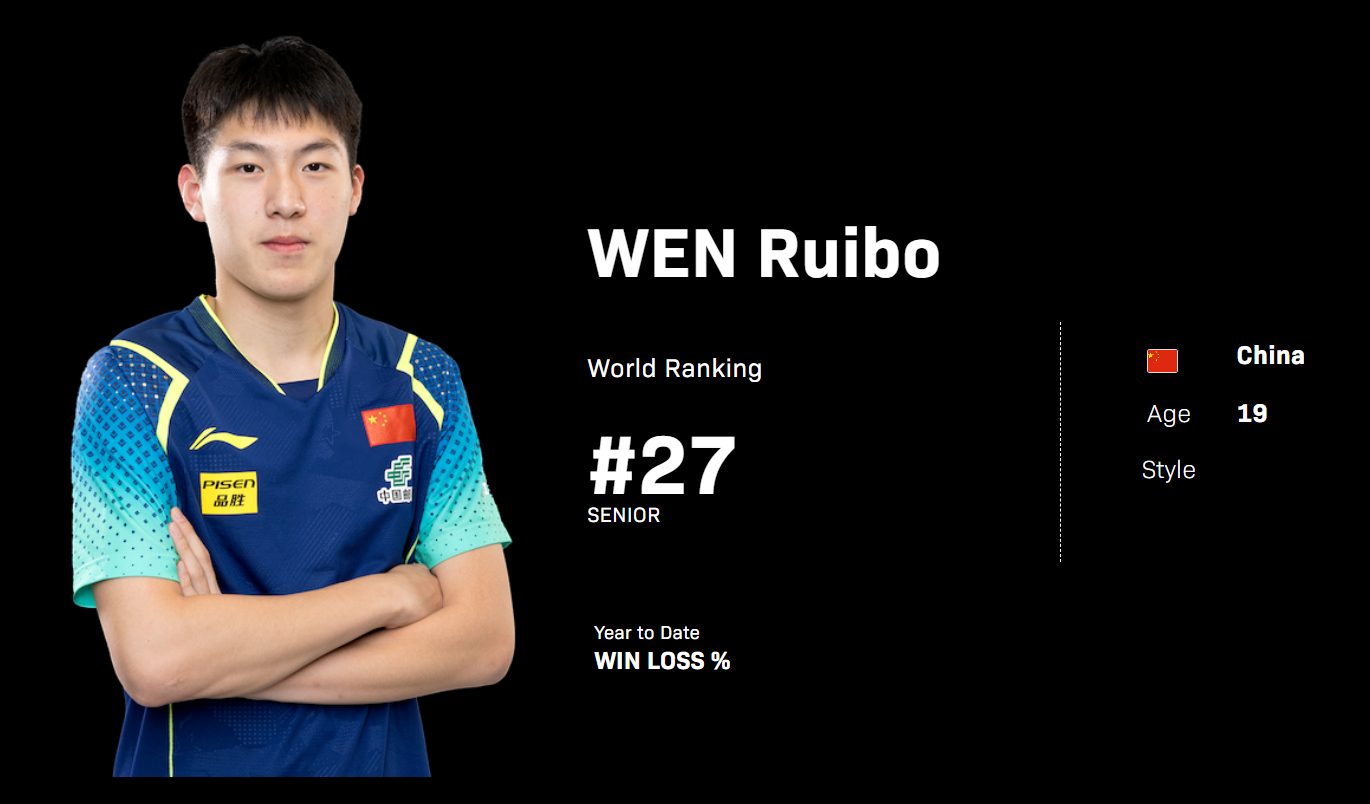 温瑞博爆冷世界第二！单局7-10落后逆转太猛 赢过樊振东足证天赋